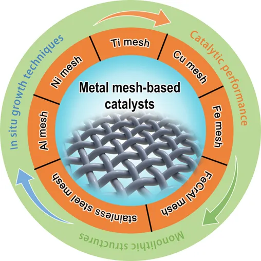 ChemCatChem:整体式金属丝网基催化剂在CO氧化反应中的研究进展