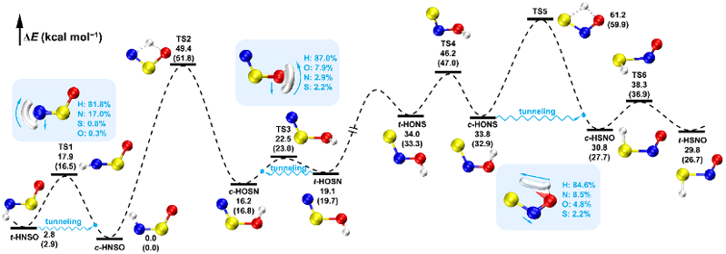 复旦曾小庆教授、王丽娜副研究员团队JACS: 破解亚磺酰亚胺分子HNSO的光化学反应机理：发现新异构体与隧穿控制的异构化反应
