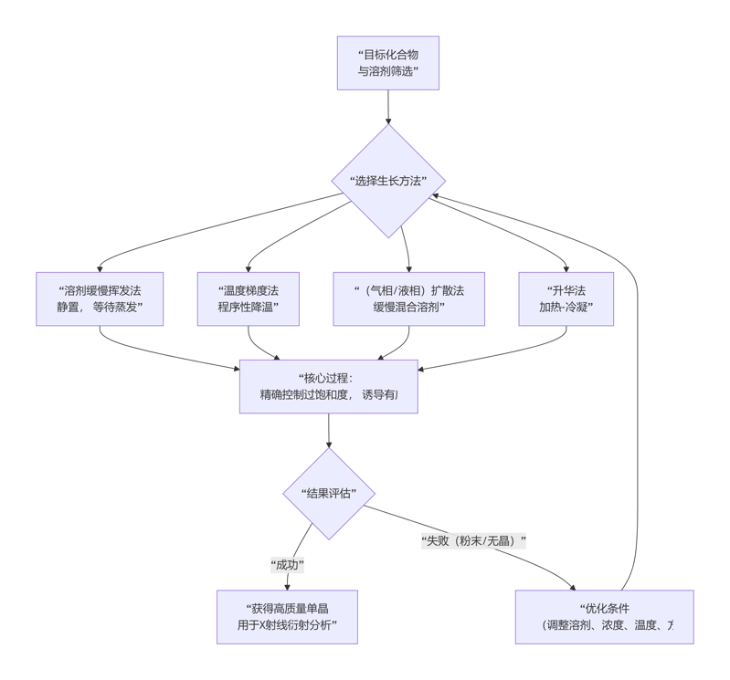 驾驭微观之美：有机化合物单晶生长技术探秘