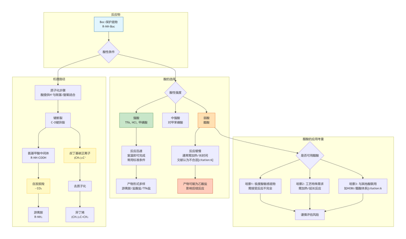 醋酸脱BOC：从机理审视到实践选择