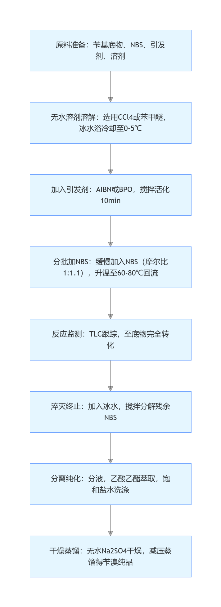 NBS 苄基位上溴反应及实验规范