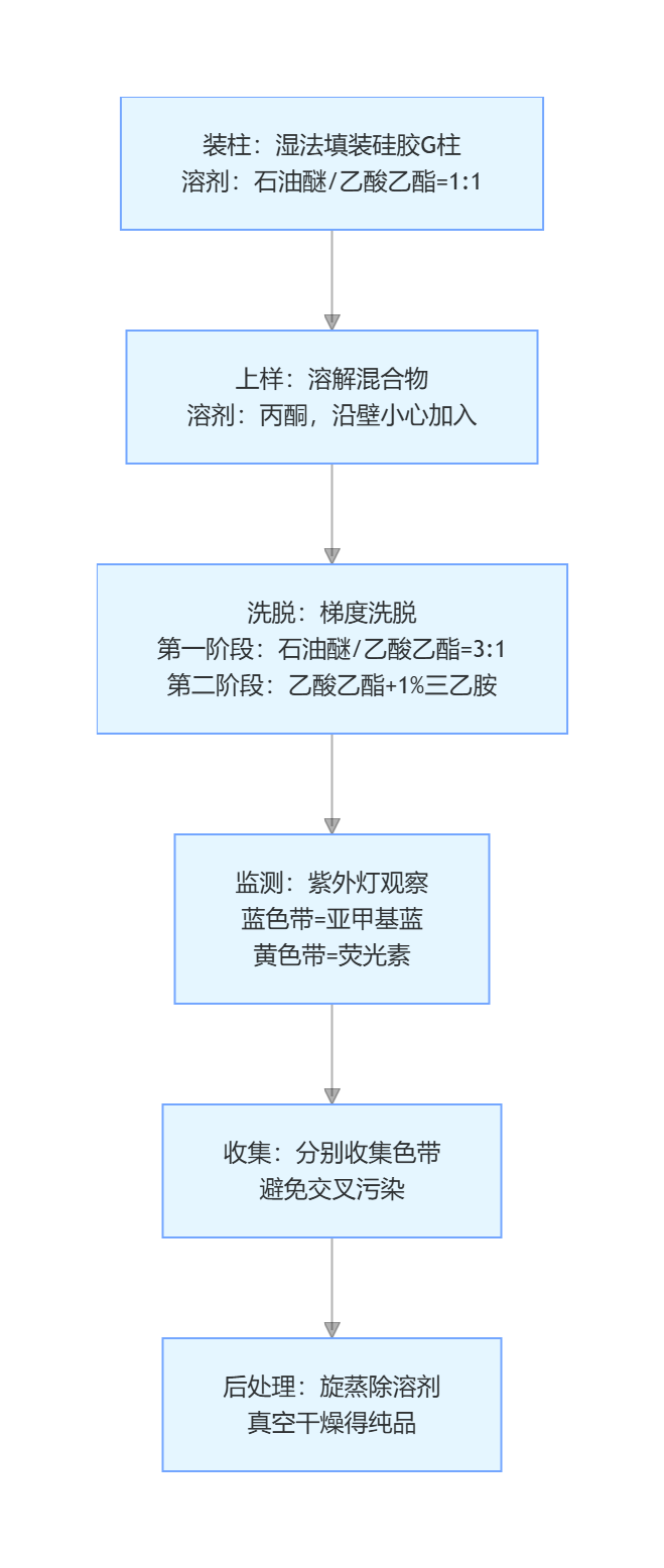 柱色谱分离亚甲基蓝与荧光素的技术规范