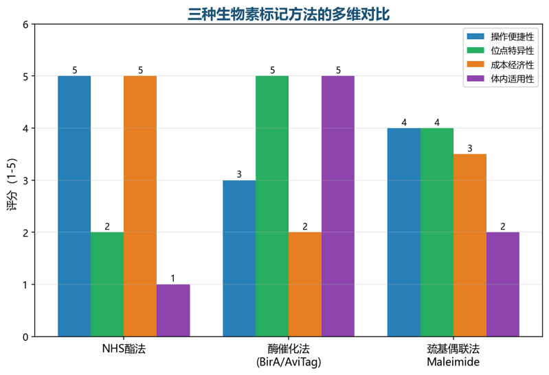 image-03-biotin-labeling-methods-comparison