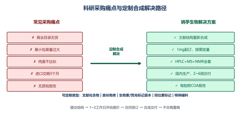 image-07-custom-synthesis-solution