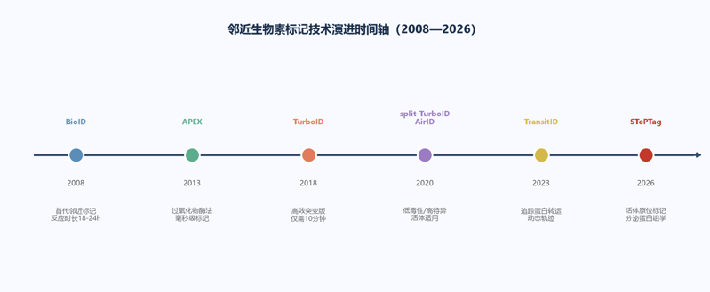 image-01-proximity-biotin-timeline