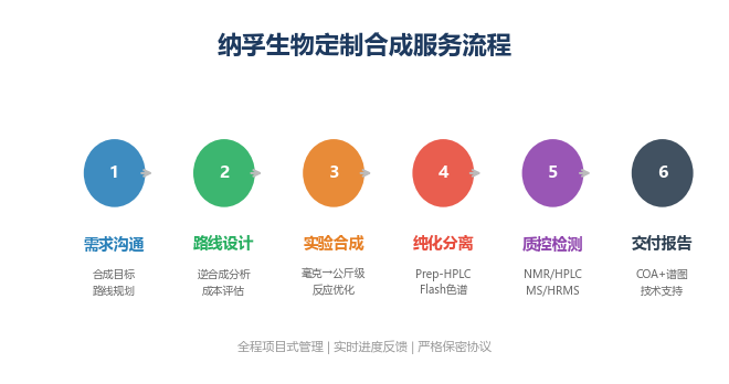 image-04-定制合成服务流程