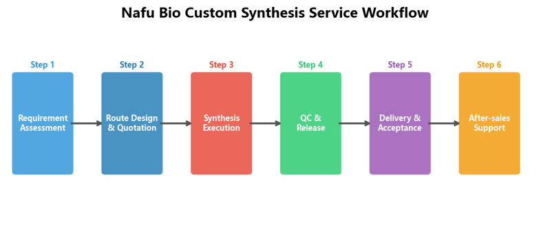 image-04-custom-synthesis-workflow image-04-custom-synthesis-workflow