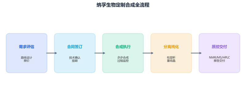 image-04-定制合成流程
