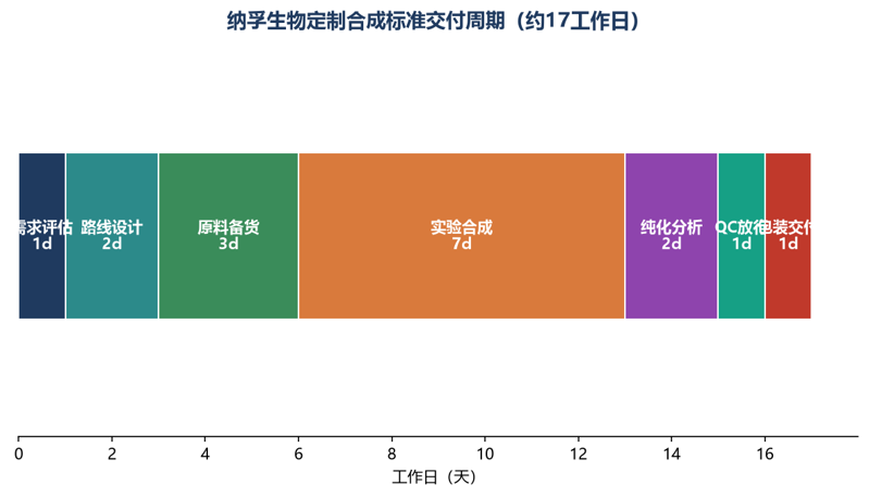image-03-定制合成流程周期