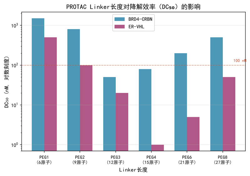 image-03-protac-linker-length-activity