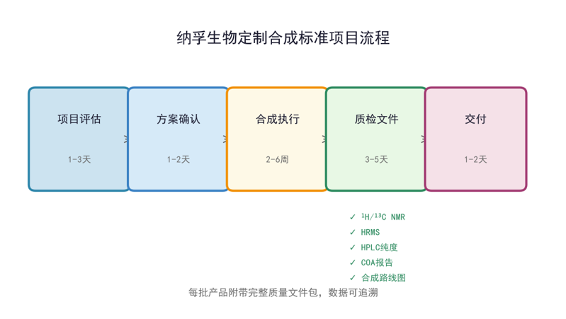 image-04-custom-synthesis-workflow image-04-custom-synthesis-workflow