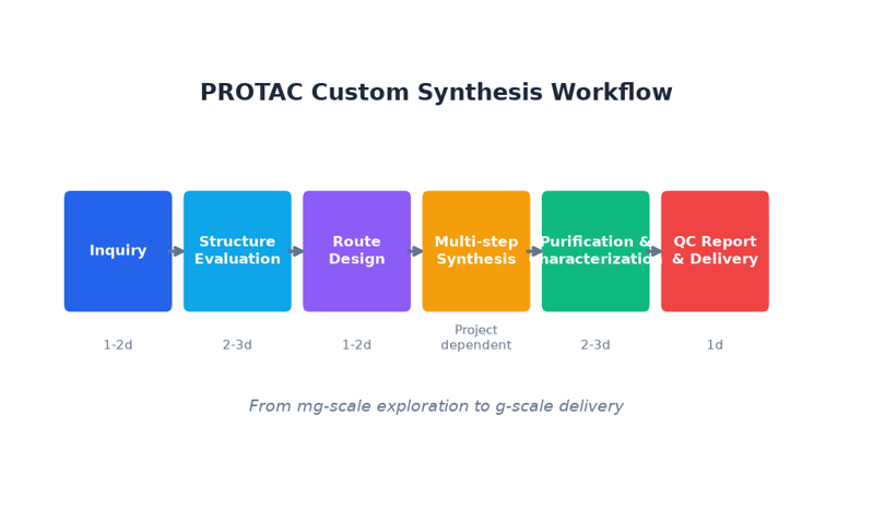 image-04-protac-synthesis-workflow