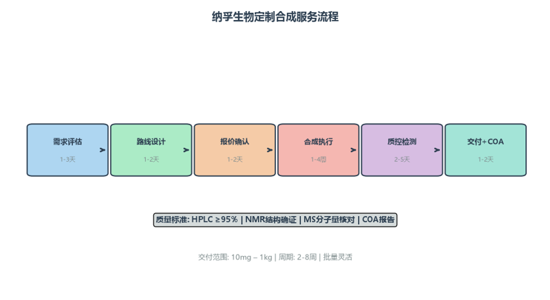 image-04-custom-synthesis-workflow image-04-custom-synthesis-workflow