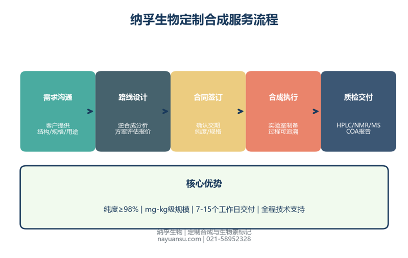 image-04-custom-synthesis-service