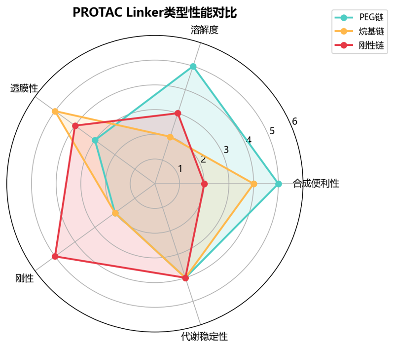 image-03-PROTAC-Linker对比