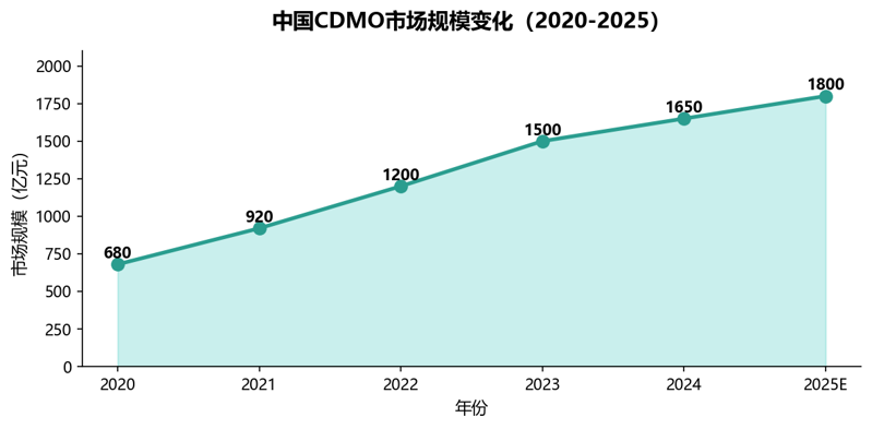 image-08-CDMO市场规模