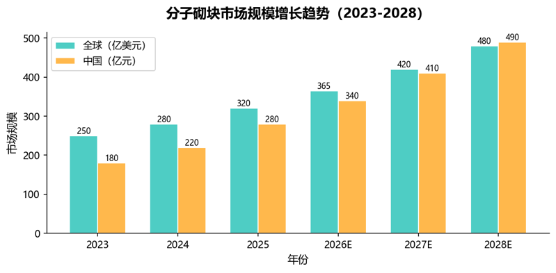 image-04-分子砌块市场规模
