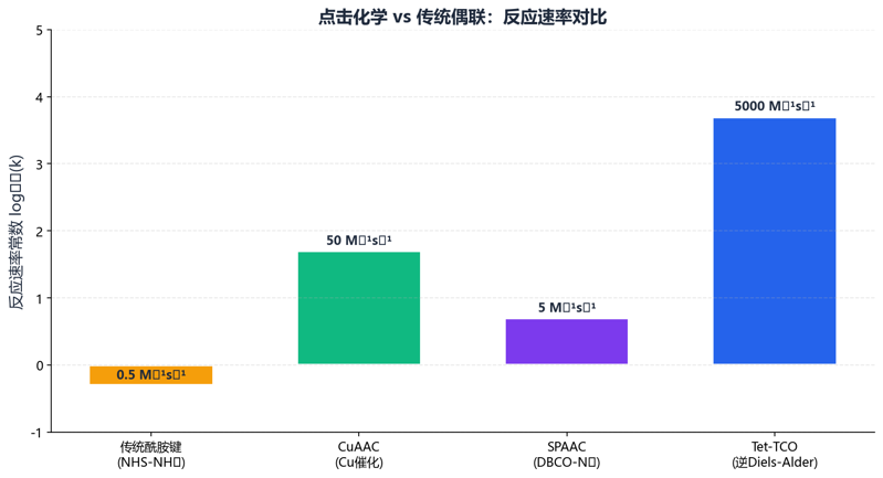 image-03-click-chemistry-rates