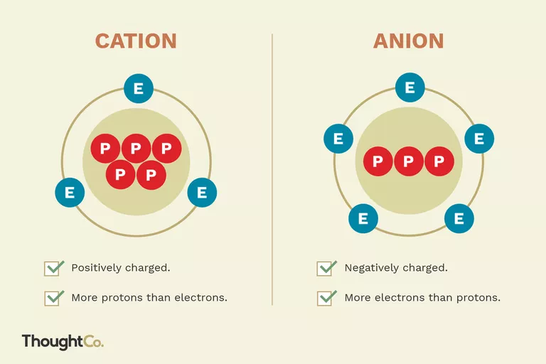Illustrated cation and anion